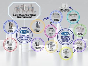 cosmetics processing packaging