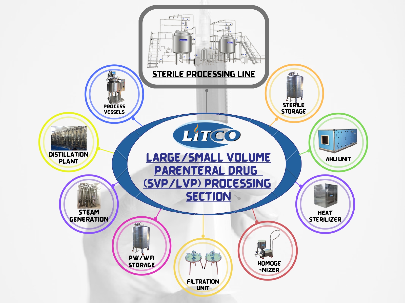 large & small volume parenteral drug