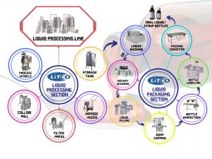 oral liquid or syrup processing